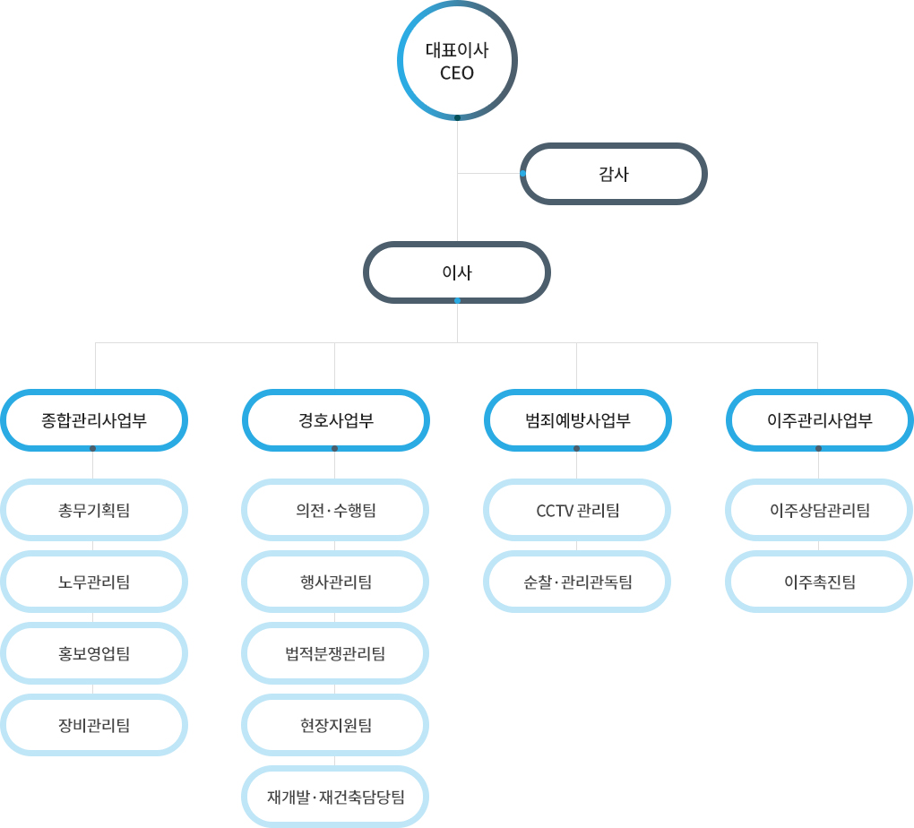 조직도